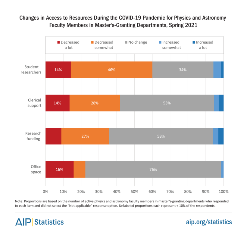 Changes in Access to resources in Master's programs