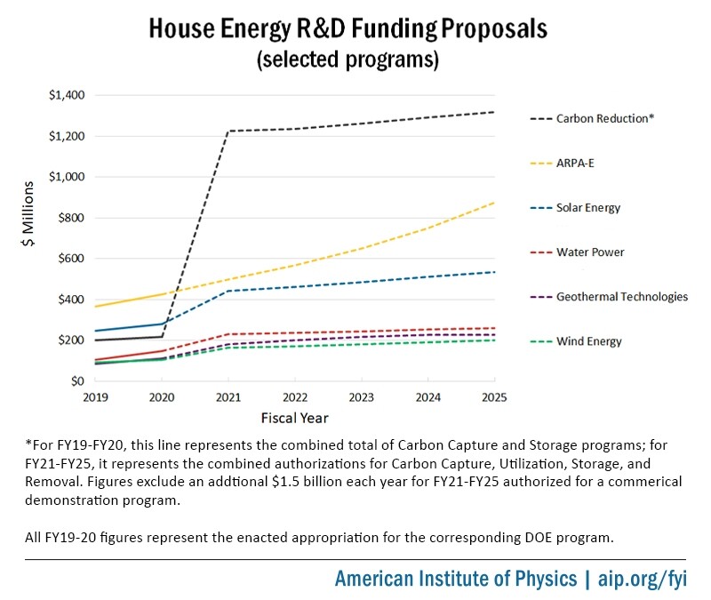 House Energy R&amp;D Funding Proposals