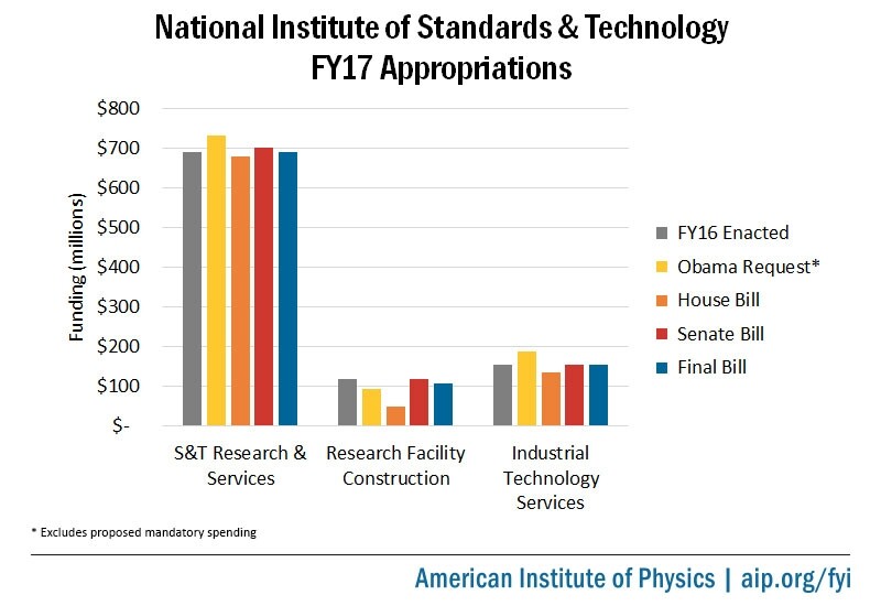 National Institute of Standards and Technology FY17 Appropriations