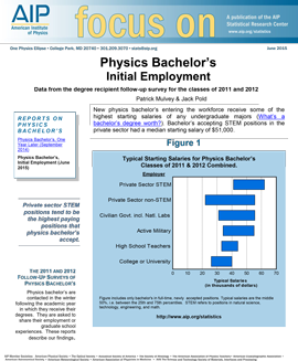 Physics Bachelor's Initial Employment 