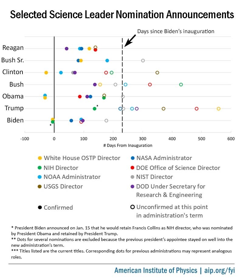 Selected Science Leader Nomination Anouncements