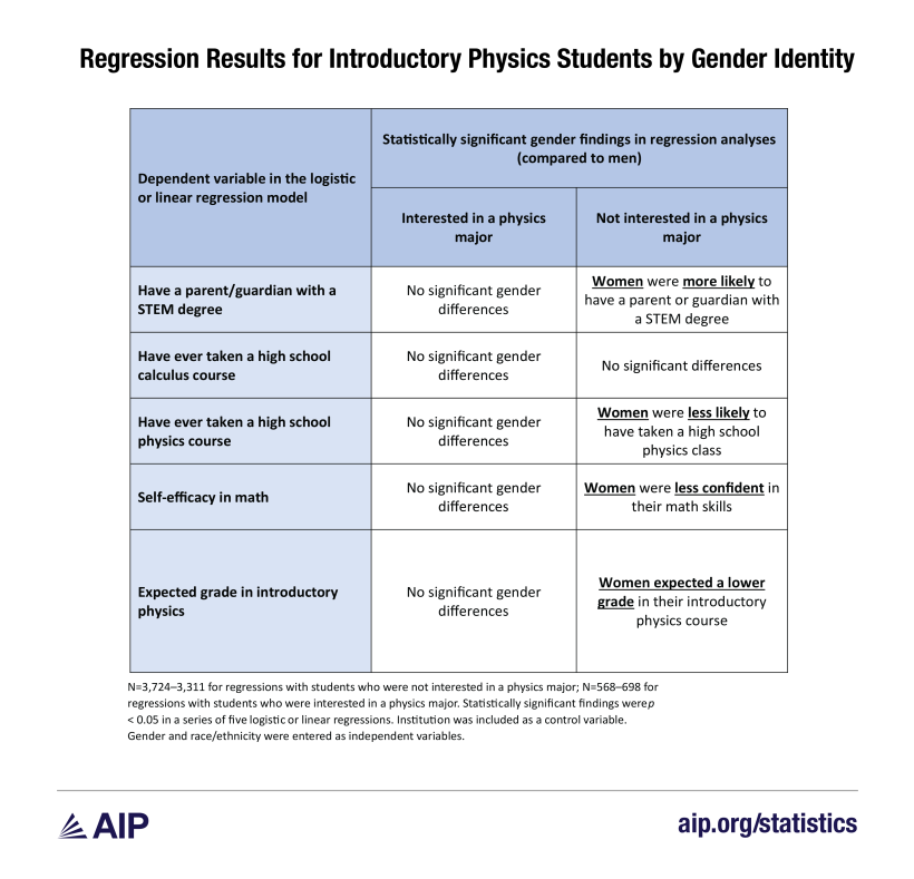 Regression Results for Introductory Physics Students by Gender Identity