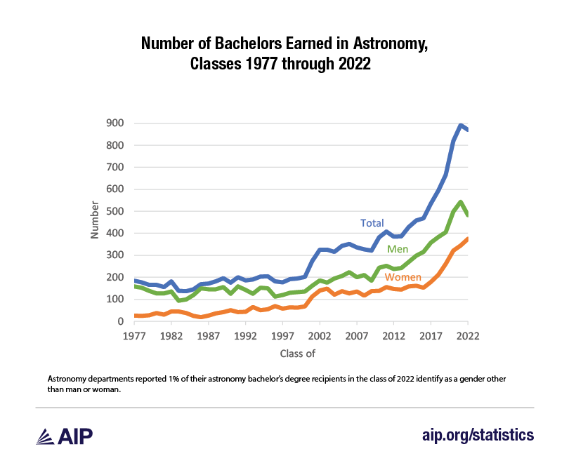 Line graph showing number of astronomy bachelor’s degrees conferred by gender over time. 