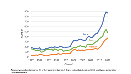 Line graph showing number of astronomy bachelor’s degrees conferred by gender over time. 