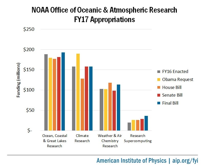 fy17-noaa-oar-appropriations.jpg