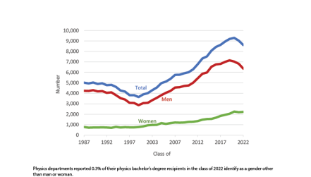 Line graph showing number of physics bachelor’s degrees conferred by gender over time. 