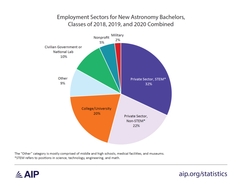 Figure showing breakdown of employment sectors for astronomy bachelors. The private sector was the largest sector, followed by colleges and universities. 5% of bachelors were working at non-profits, and 2% were in the military. 