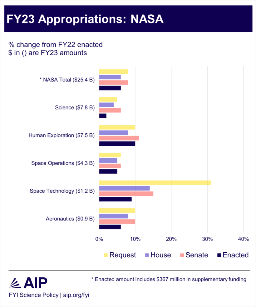 FY23 Appropriations: NASA