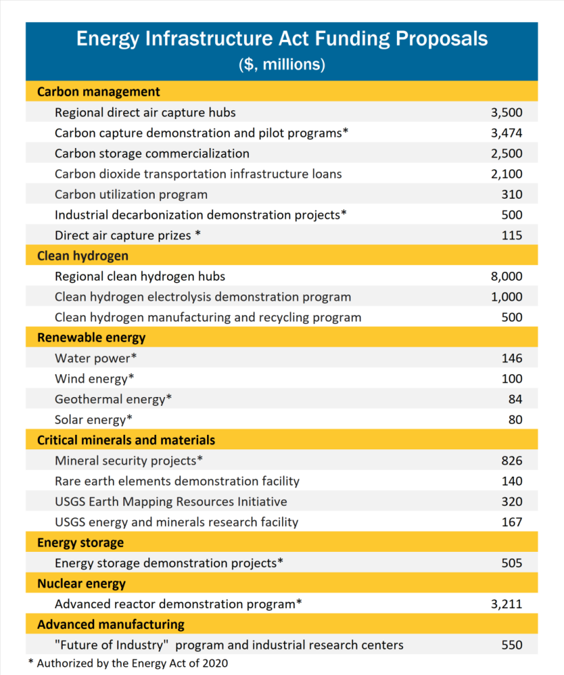 Energy Infrastructure Act funding proposals table