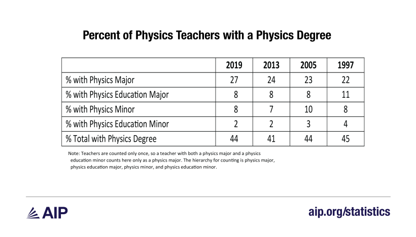 Table 2 percent of physics teachers with physics degree-01.png