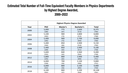 Estimated Total Number of Full-Time Equivalent Faculty Members in Physics Departments by Highest Degree Awarded 2000-2022