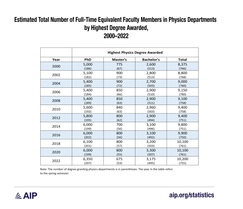 Estimated Total Number of Full-Time Equivalent Faculty Members in Physics Departments by Highest Degree Awarded 2000-2022