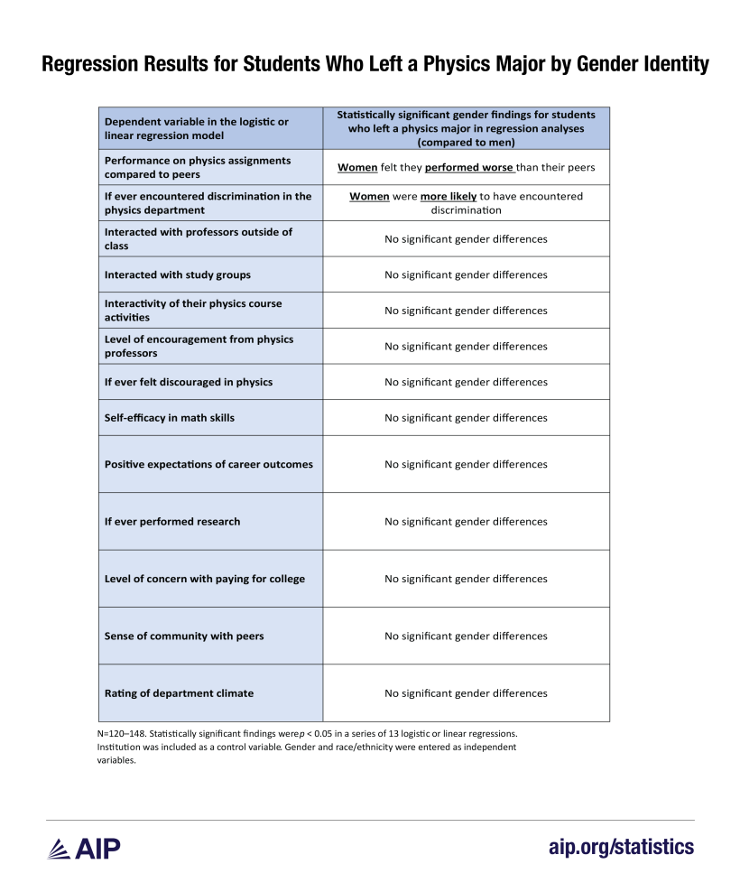 Regression Results for Students Who Left a Physics Major by Gender Identity