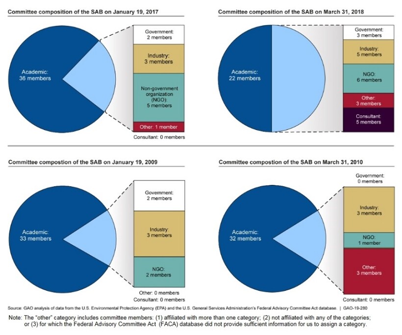 A recent GAO report finds that after President Trump’s inauguration the proportion of academics on EPA’s Science Advisory Board decreased from 77% to 50%, while the proportion on EPA’s Board of Scientific Counselors dropped from 65% to 20%. No comparable shift occurred during the early months of the Obama administration.  (Image credit – GAO)