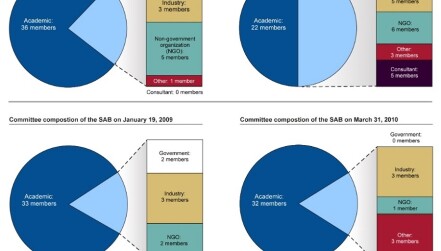 A recent GAO report finds that after President Trump’s inauguration the proportion of academics on EPA’s Science Advisory Board decreased from 77% to 50%, while the proportion on EPA’s Board of Scientific Counselors dropped from 65% to 20%. No comparable shift occurred during the early months of the Obama administration.  (Image credit – GAO)