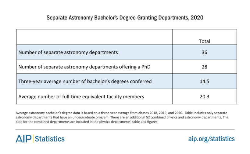 Separate Astronomy Bachelor's Degree-Granting Departments, 2020