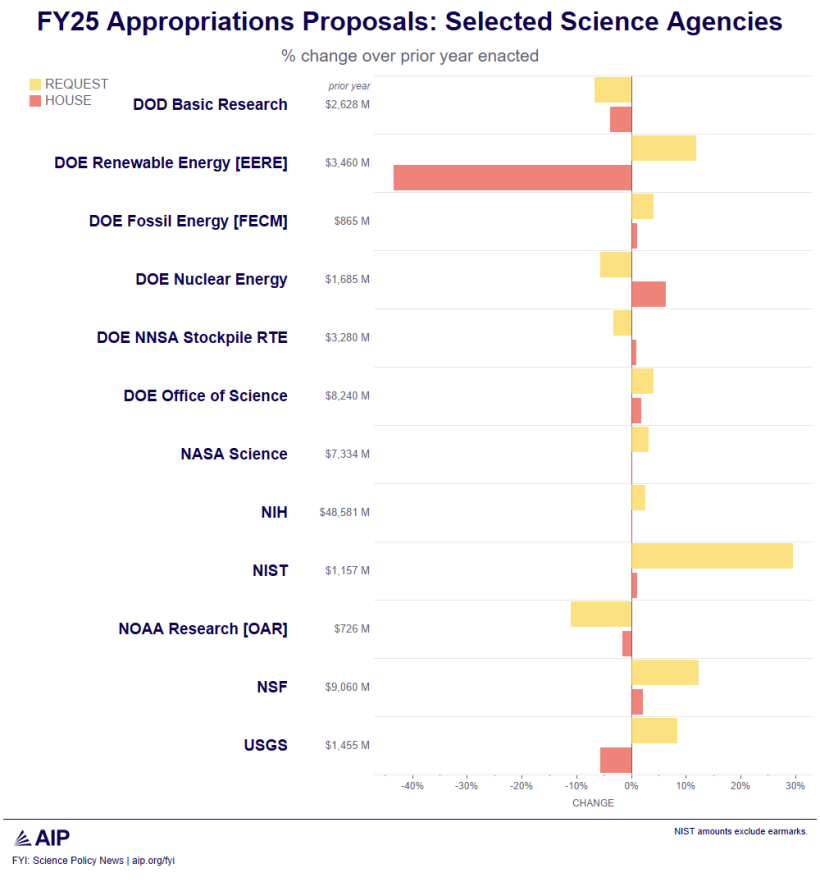 fy25 house science appropriations summary chart