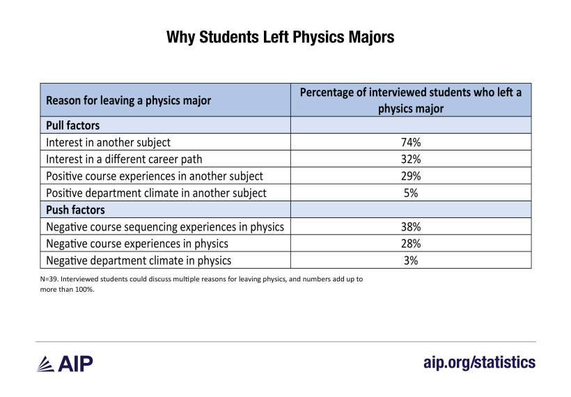 Why Students Left Physics Majors