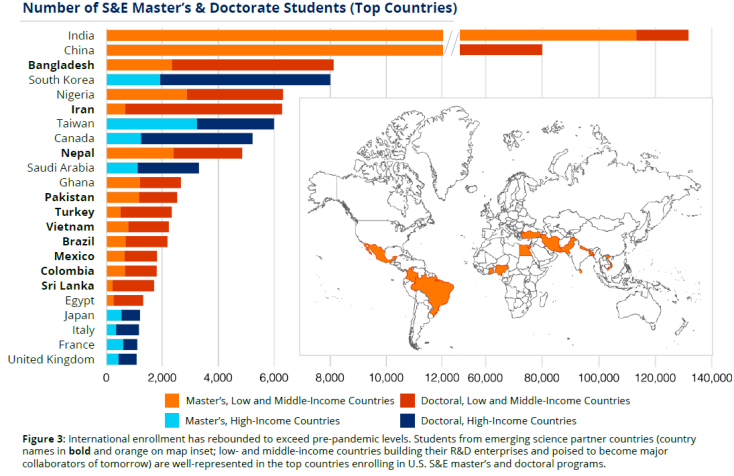 Number of S&E Master's and Doctorate Students by Country