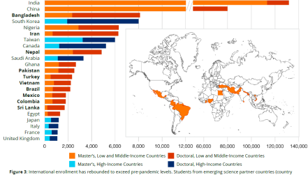 Number of S&E Master's and Doctorate Students by Country