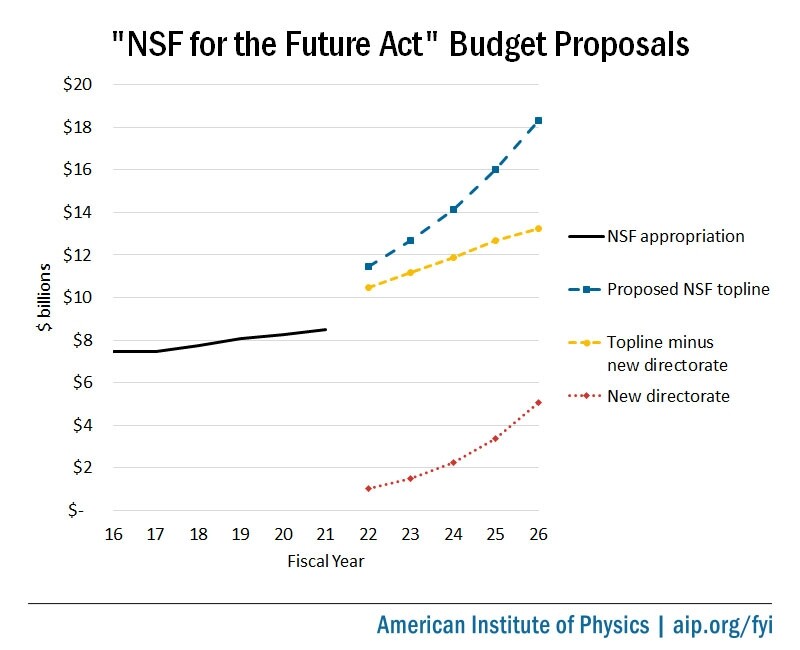 NSF for the Future Act budget proposals