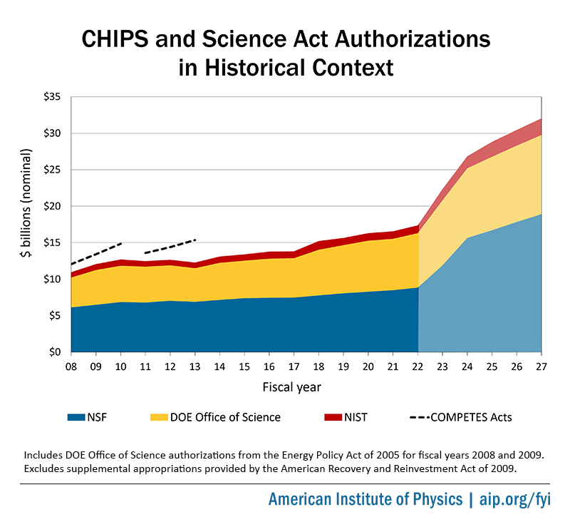 Budget recommendations in the CHIPS and Science Act