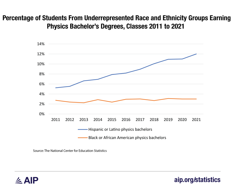 Percentage of Students From Underrepresented Race and Ethnicity Groups Earning Physics Bachelor's Degrees, Classes 2011 to 2021