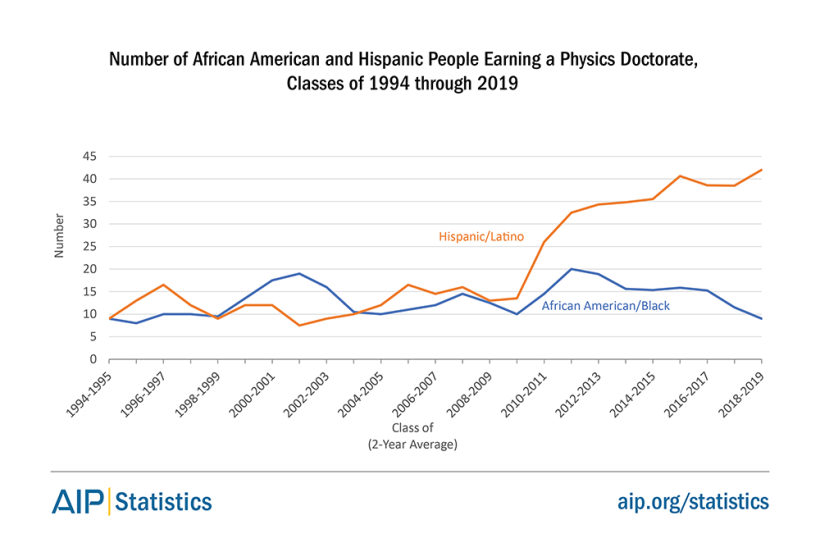 Number of African American and Hispanic People Earning a Physics Doctorate, Classes of 1994 through 2019