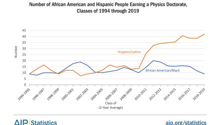 Number of African American and Hispanic People Earning a Physics Doctorate, Classes of 1994 through 2019