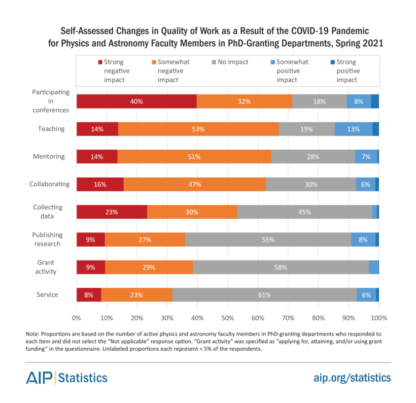 Self-assessed changes in quality of work PhDs