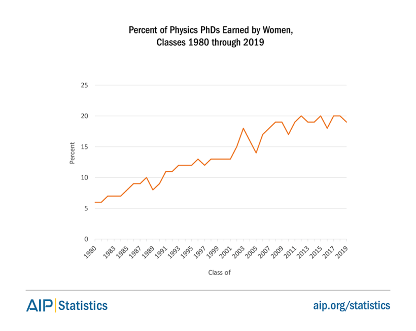 phdtrends-pctphdtowmn80-19-fig3.png