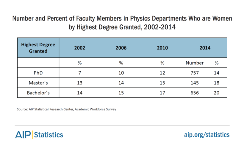 women-physastron-faculty-highestdeg-2002-2014-tab6.png