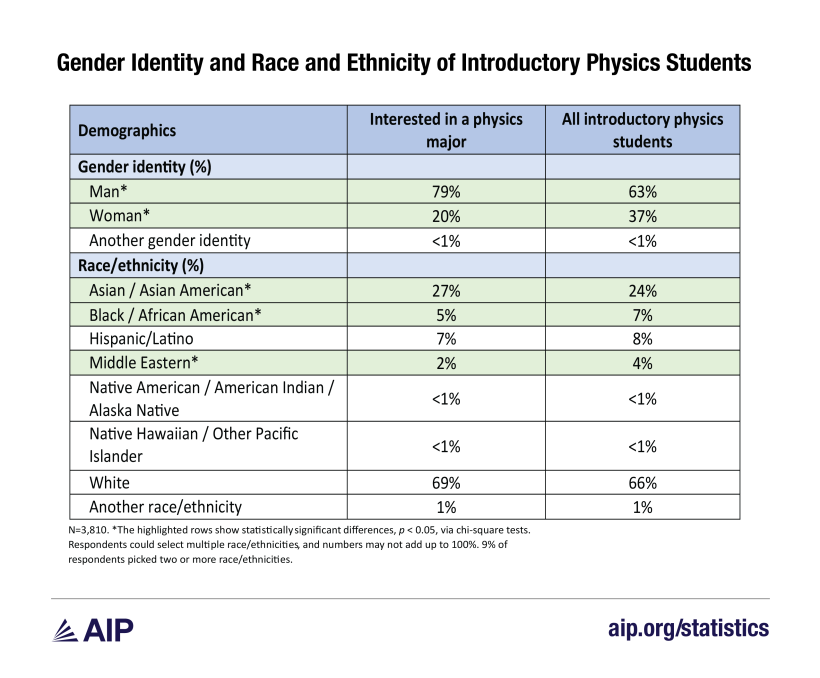 Gender Identity and Race and Ethnicity of Introductory Physics Students