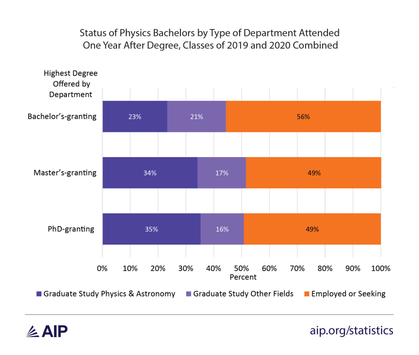 Figure 2: Status of Physics Bachelors by Type of Department Attended One Year After Degree. Of those graduating from bachelor’s-granting departments, 23% were in graduate school for physics or astronomy, 21% in graduate school for another subject. 56% were employed or seeking. From master’s-granting departments, 34% were in graduate school for physics or astronomy, 17% in graduate school for another subject, 49% employed or seeking. From PhD-granting departments, 35% in graduate school for physics or astronomy, 16% in graduate school for another subject, 49% employed or seeking.