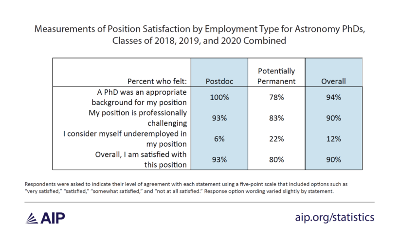 Measurements of Position Satisfaction by Employment Type for Astronomy PhDs, Classes of 2018, 2019, and 2020 Combined