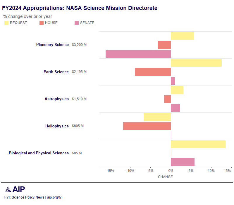 FY24-NASA-SMD-budget-proposals.png