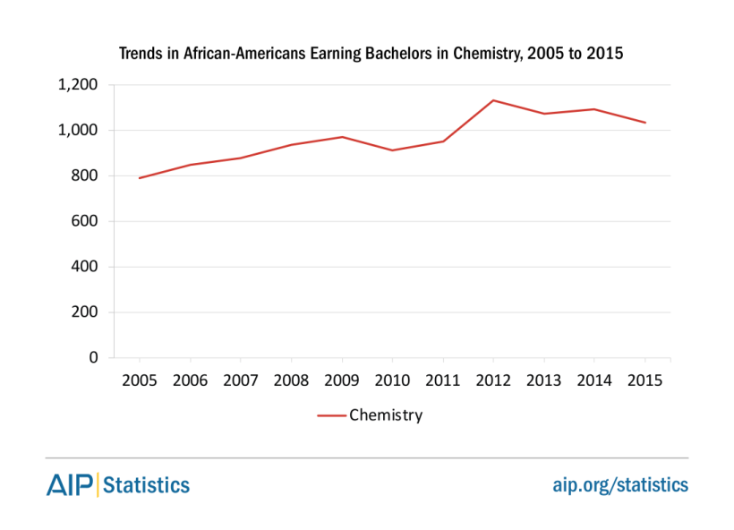 africanamer-bs-2015-chem-fig1a-1.png